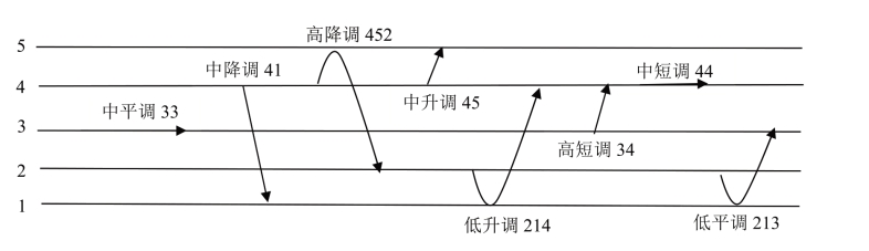pagenumber_ebook=9,pagenumber_book=2 声调发音(调值)示意图
